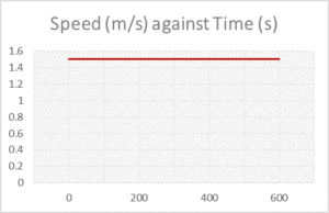 Speed against Time